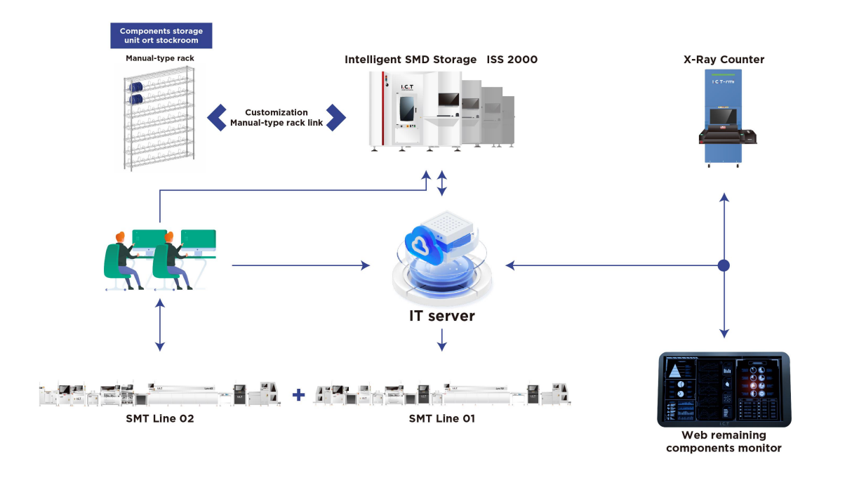 Intelligentes SMD-Speichersystem