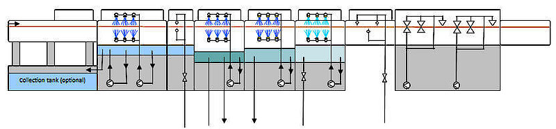 I.C.T Reinigungs-Mechanics-Inline-Prozess