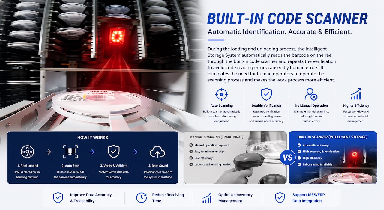 1-3 Integrierter Codescanner