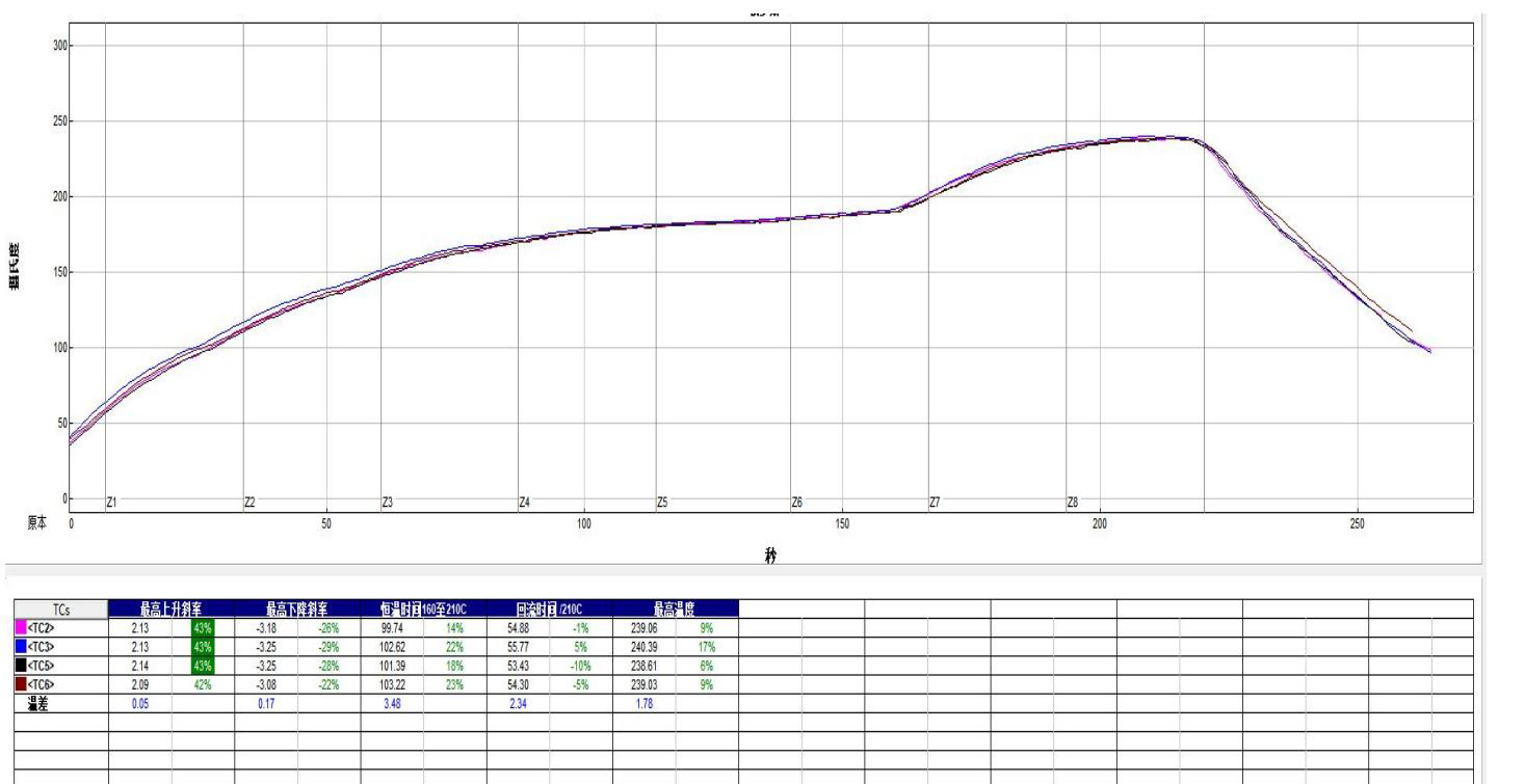 Profil eines Vakuum-Reflow-Ofens